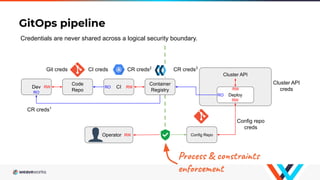 Operator
Cluster API
GitOps pipeline
Container
Registry
CI
Code
Repo
Dev RO
CR creds2
CI credsGit creds
RO
Deploy
CR creds3
RO
RW
Config repo
creds
CR creds1
Credentials are never shared across a logical security boundary.
RW RW
RW
Cluster API
creds
RW Config Repo
Process & constraints
enforcement
 