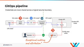 Operator
Cluster API
GitOps pipeline
Container
Registry
CI
Code
Repo
Dev RO
CR creds2
CI credsGit creds
RO
Deploy
CR creds3
RO
RW
Config repo
creds
CR creds1
Credentials are never shared across a logical security boundary.
RW RW
RW
Cluster API
creds
RW Config Repo
Exceptional auditing
and attribution*
 