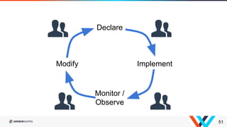 51
Declare
Implement
Monitor /
Observe
Modify
 