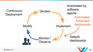 55
Declare
ImplementModify
Continuous
Deployment
Default
dashboards
Automated by
software
agents
Monitor /
Observe
Automated,
templated
dashboards
 