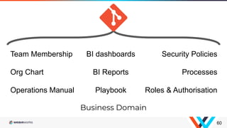 BI dashboards
BI Reports
Playbook
Team Membership
Org Chart
Operations Manual
60
Security Policies
Processes
Roles & Authorisation
Business Domain
 