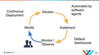 52
Declare
ImplementModify
Continuous
Deployment
Default
dashboards
Automated by
software
agents
Monitor /
Observe
 