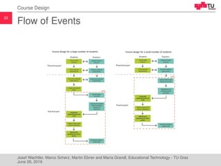 22
Course Design
Flow of Events
Josef Wachtler, Marco Scherz, Martin Ebner and Maria Grandl, Educational Technology - TU Graz
June 26, 2019
 