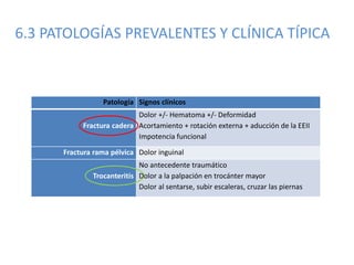6.3 PATOLOGÍAS PREVALENTES Y CLÍNICA TÍPICA
Patología Signos clínicos
Fractura cadera
Dolor +/- Hematoma +/- Deformidad
Acortamiento + rotación externa + aducción de la EEII
Impotencia funcional
Fractura rama pélvica Dolor inguinal
Trocanteritis
No antecedente traumático
Dolor a la palpación en trocánter mayor
Dolor al sentarse, subir escaleras, cruzar las piernas
 
