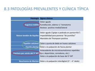 8.3 PATOLOGÍAS PREVALENTES Y CLÍNICA TÍPICA
Patología Signos clínicos
Esguince tobillo
Dolor agudo
Tumefacción, edema +/- hematoma
Bostezo positivo medial/lateral
Rotura tendón de Aquiles
Dolor agudo (“golpe o pedrada en pantorrilla”)
Imposibilidad para ponerse “de puntillas”
Maniobra de Thompson positiva
Espolón calcáneo Dolor a punta de dedo en hueso calcáneo
Fascitis plantar Dolor a la palpación de fascia plantar
Fractura por estrés del 5o MT
Antecedente de microtraumatismos repetidos
(p.e. deportistas, corredores, etc.)
Dolor a la palpación de base del 5o MT
Neurinoma de Morton Dolor a la palpación interdigital (3 o - 4o dedo)
 