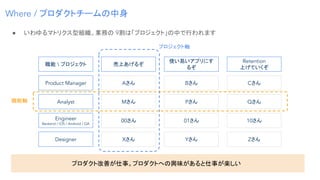 Engineer
Backend / iOS / Android / QA
● いわゆるマトリクス型組織。業務の 9割は「プロジェクト」の中で行われます
Where / プロダクトチームの中身
売上あげるぞ
Designer
Product Manager
使い易いアプリにす
るぞ
Analyst
Xさん
Aさん
Mさん
00さん
Yさん
Bさん
Pさん
01さん
Zさん
Cさん
Qさん
10さん
職能  プロジェクト
Retention
上げていくぞ
プロダクト改善が仕事。プロダクトへの興味があると仕事が楽しい
プロジェクト軸
職能軸
 