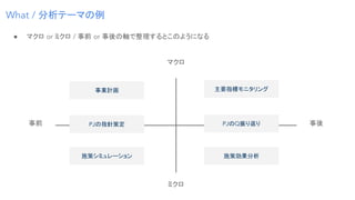 ● マクロ or ミクロ / 事前 or 事後の軸で整理するとこのようになる
What / 分析テーマの例
事後事前
マクロ
ミクロ
施策シミュレーション
事業計画 主要指標モニタリング
施策効果分析
PJの指針策定 PJのQ振り返り
 