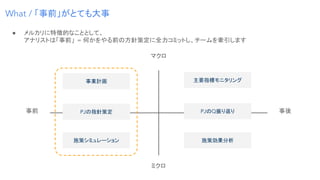 ● メルカリに特徴的なこととして、
アナリストは「事前」 = 何かをやる前の方針策定に全力コミットし、チームを牽引します
What / 「事前」がとても大事
事後事前
マクロ
ミクロ
施策シミュレーション
事業計画 主要指標モニタリング
施策効果分析
PJの指針策定 PJのQ振り返り
 