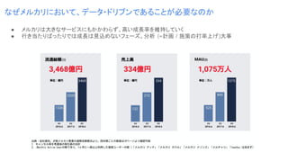 ● メルカリは大きなサービスにもかかわらず、高い成長率を維持していく
● 行き当たりばったりでは成長は見込めないフェーズ。分析 (=計画 / 施策の打率上げ)大事
なぜメルカリにおいて、データ・ドリブンであることが必要なのか
 