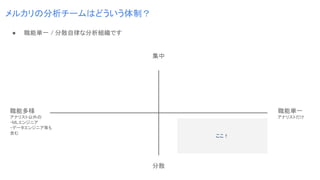 職能単一
アナリストだけ
職能多様
アナリスト以外の
・MLエンジニア
・データエンジニア等も
含む
● 職能単一 / 分散自律な分析組織です
メルカリの分析チームはどういう体制？
集中
分散
ここ！
 