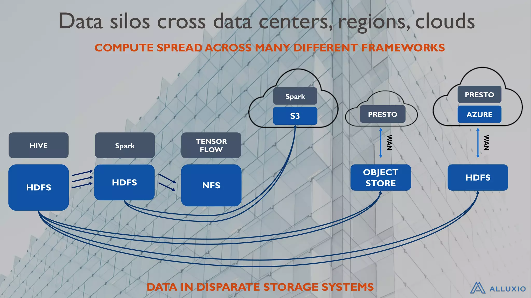Data silos cross data centers, regions, clouds
HDFS
HIVE
HDFS
Spark
NFS
TENSOR
FLOW
DATA IN DISPARATE STORAGE SYSTEMS
OBJECT
STORE
PRESTO
COMPUTE SPREAD ACROSS MANY DIFFERENT FRAMEWORKS
WAN
HDFS
WAN
S3
Spark
AZURE
PRESTO