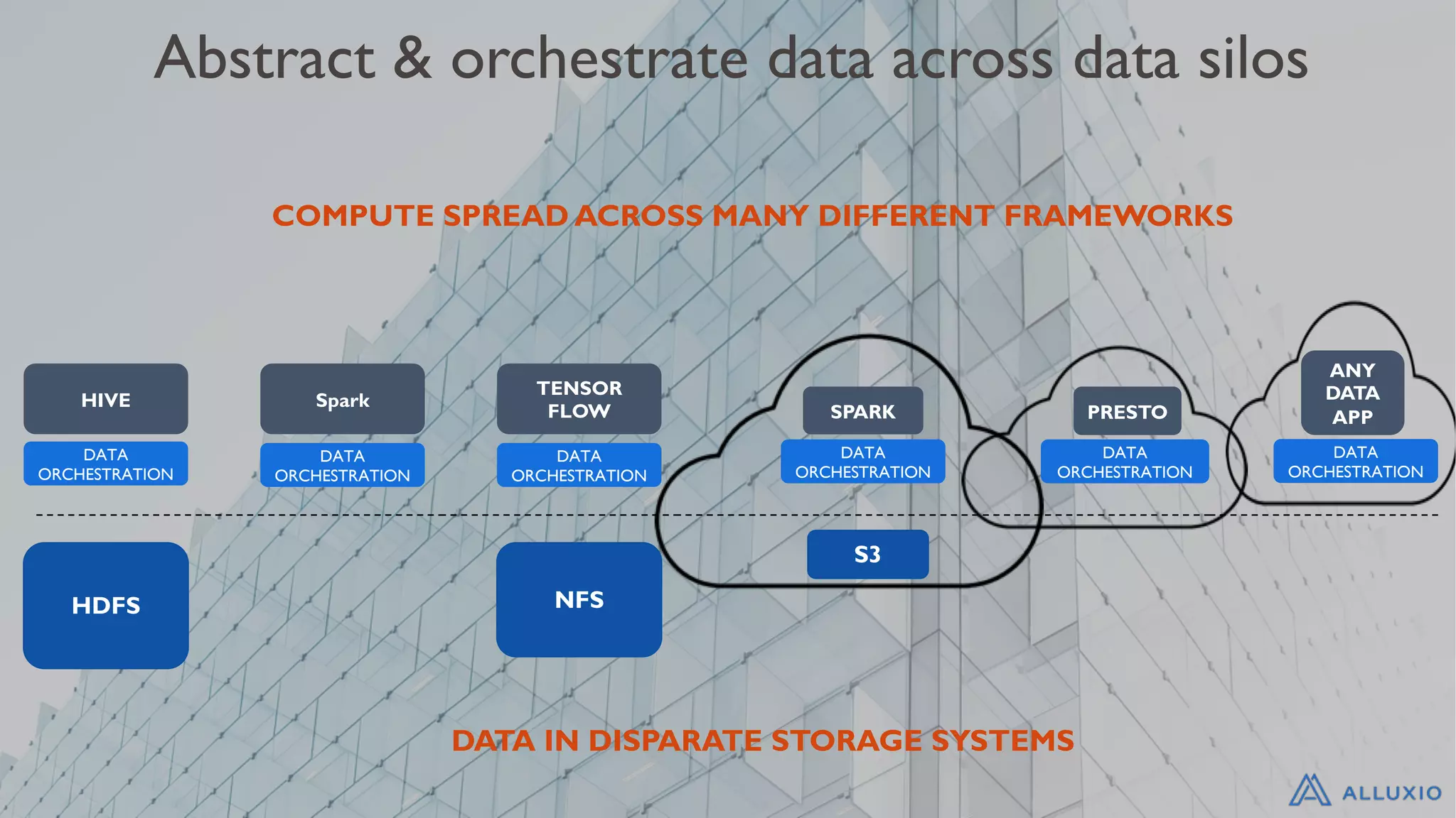 Abstract & orchestrate data across data silos
HDFS
HIVE Spark
NFS
TENSOR
FLOW
DATA IN DISPARATE STORAGE SYSTEMS
PRESTO
COMPUTE SPREAD ACROSS MANY DIFFERENT FRAMEWORKS
S3
SPARK
DATA
ORCHESTRATION
DATA
ORCHESTRATION
DATA
ORCHESTRATION
DATA
ORCHESTRATION
DATA
ORCHESTRATION
ANY
DATA
APP
DATA
ORCHESTRATION