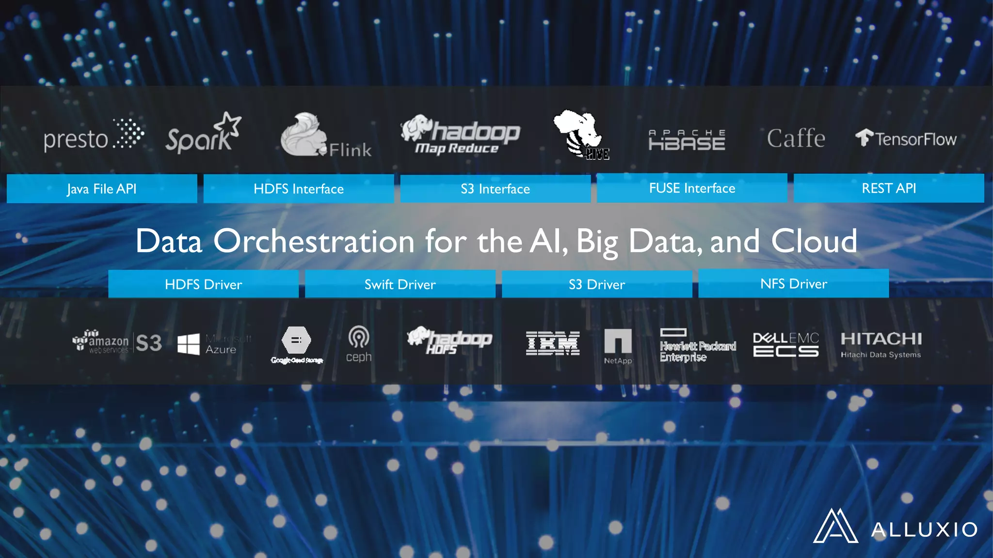 Java File API HDFS Interface S3 Interface REST APIFUSE Interface
HDFS Driver Swift Driver S3 Driver NFS Driver
Data Orchestration for the AI, Big Data, and Cloud