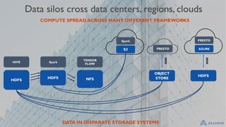 Data silos cross data centers, regions, clouds
HDFS
HIVE
HDFS
Spark
NFS
TENSOR
FLOW
DATA IN DISPARATE STORAGE SYSTEMS
OBJECT
STORE
PRESTO
COMPUTE SPREAD ACROSS MANY DIFFERENT FRAMEWORKS
WAN
HDFS
WAN
S3
Spark
AZURE
PRESTO
 