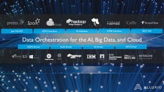 Java File API HDFS Interface S3 Interface REST APIFUSE Interface
HDFS Driver Swift Driver S3 Driver NFS Driver
Data Orchestration for the AI, Big Data, and Cloud
 