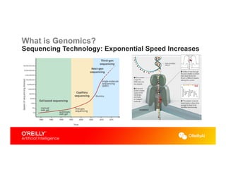 Sequencing Technology: Exponential Speed Increases
What is Genomics?
 