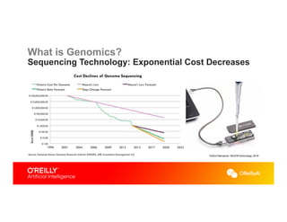 Sequencing Technology: Exponential Cost Decreases
What is Genomics?
Oxford Nanopore: MinION technology, 2016
 