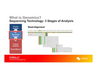 Read Alignment
Sequencing Technology: 3 Stages of Analysis
What is Genomics?
 
