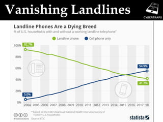 Vanishing Landlines
 