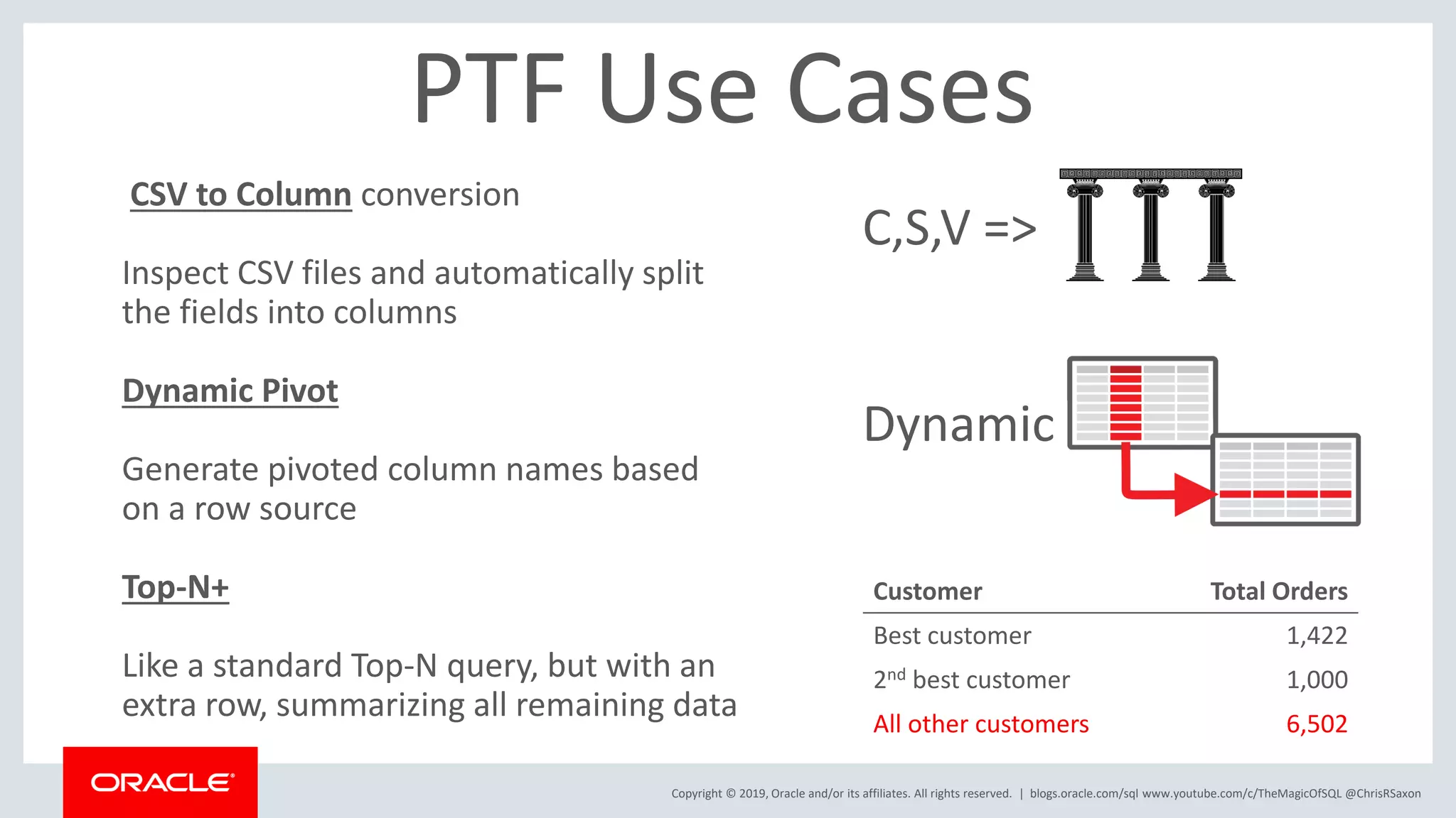 Copyright © 2019, Oracle and/or its affiliates. All rights reserved. | C,S,V => Dynamic Customer Total Orders Best customer 1,422 2nd best customer 1,000 All other customers 6,502 blogs.oracle.com/sql www.youtube.com/c/TheMagicOfSQL @ChrisRSaxon PTF Use Cases CSV to Column conversion Inspect CSV files and automatically split the fields into columns Dynamic Pivot Generate pivoted column names based on a row source Top-N+ Like a standard Top-N query, but with an extra row, summarizing all remaining data 