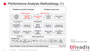 Problem areas
Check database
key performance
indicators
Check server
resources
Identify top
wait events
Check
memory
advisories
Identify hot
segments
Identify top/
involved
sessions
Check optimizer
statistics/
configuration
Identify recent
changes
Analyse
Statspack
report
Perform SQL
Trace
Not a
database
problem
Check/tune
other
databases
Problem occurred in the past Problem occurs now
Analyse AWR
report and
ADDM findings
Perform SQL
tuning
Analyse ASH
report
Identify top/
important SQL
Diagnostic pack Diagnostic pack
Inefficient
SQL
Slow
IO
High
CPU-
usage
Memory Locking
Identify the bottleneck
Detail analysis
Bad
Indexing
Hot
Segments
CPU, IO-rate, DB-time, Redo
Tx-Rate, Logons...
Memory, Swap,
CPU (user, kernel)
High
execu-
tions
Many
logons
Oracle Database Tuning, Performance Analysis Methodology
Parsing
High
IO rate
Performance Analysis Methodology (1)
Checklist: Performance Issues
12 17.05.2022
Source:
Trivadis-Training O-TUN
 
