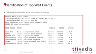 92
Identification of Top Wait Events
All non-idle waits since the last instance startup
Performance Analysis
92
SELECT wait_class, event,
ROUND(time_waited/100,2) time_s, total_waits waits,
ROUND(average_wait*10,1) avg_ms
FROM v$system_event WHERE wait_class!='Idle'
ORDER BY time_waited DESC;
WAIT_CLASS EVENT TIME_S WAITS AVG_MS
----------- ------------------------------ -------- -------- --------
User I/O db file sequential read 3100.82 500132 6.2
Other latch: enqueue hash chains 2419.66 219071 11
System I/O log file parallel write 2000.32 7792650 .3
Concurrency latch: cache buffers chains 1933.61 195386 9.9
Concurrency latch: row cache objects 1255.14 125995 10
Other latch: cache buffers lru chain 486.85 51686 9.4
Concurrency cursor: pin S 315.55 28213 11.2
 