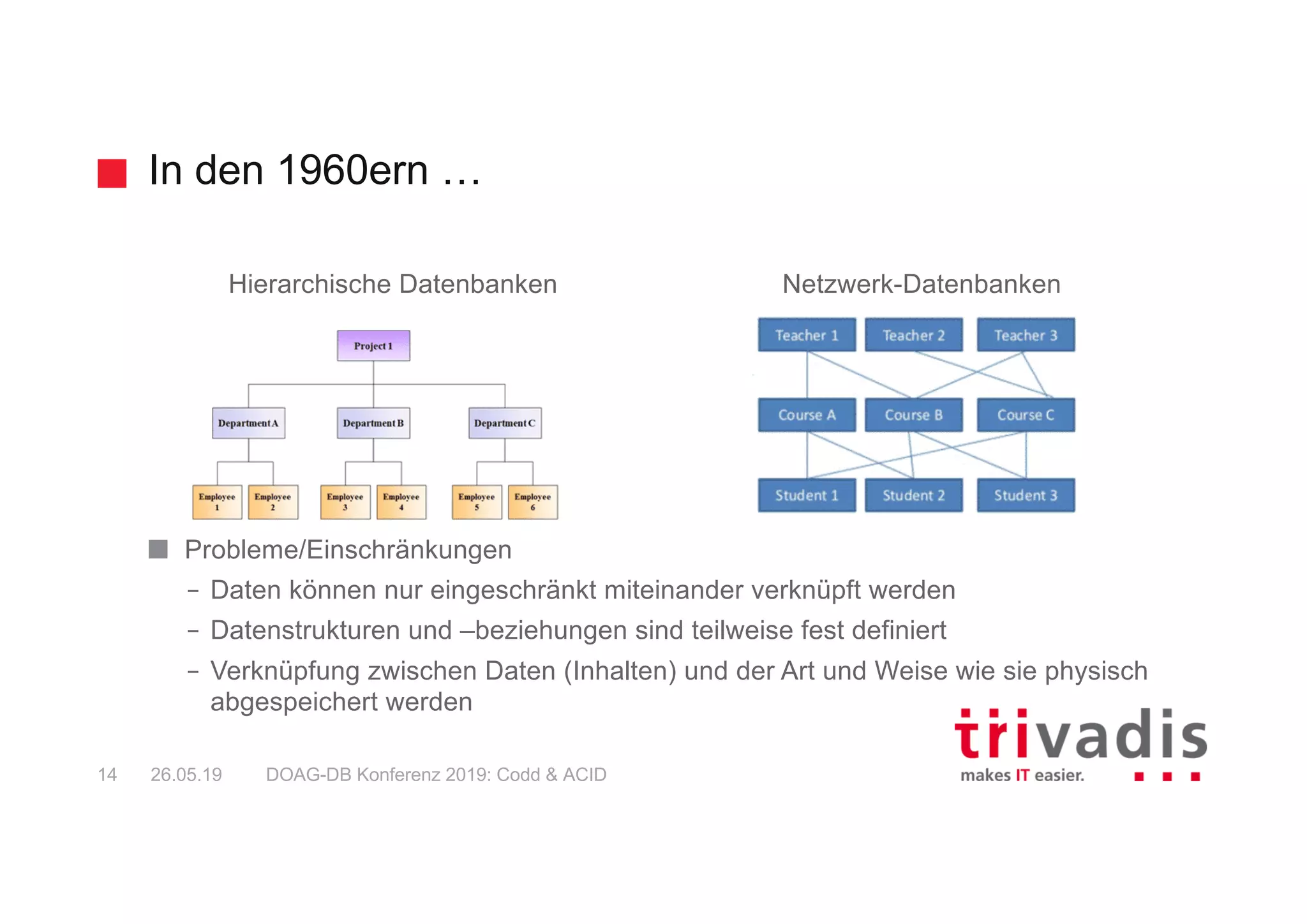 In den 1960ern …
DOAG-DB Konferenz 2019: Codd & ACID14 26.05.19
Probleme/Einschränkungen
– Daten können nur eingeschränkt miteinander verknüpft werden
– Datenstrukturen und –beziehungen sind teilweise fest definiert
– Verknüpfung zwischen Daten (Inhalten) und der Art und Weise wie sie physisch
abgespeichert werden
Hierarchische Datenbanken Netzwerk-Datenbanken
 
