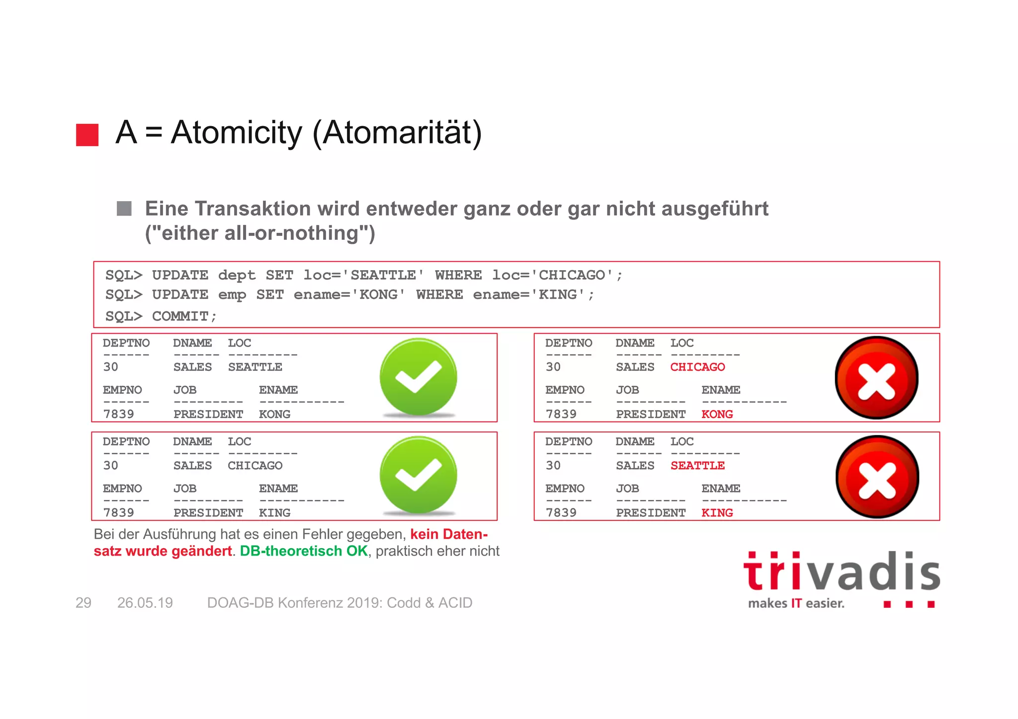 A = Atomicity (Atomarität)
DOAG-DB Konferenz 2019: Codd & ACID29 26.05.19
Eine Transaktion wird entweder ganz oder gar nicht ausgeführt
("either all-or-nothing")
SQL> UPDATE dept SET loc='SEATTLE' WHERE loc='CHICAGO';
SQL> UPDATE emp SET ename='KONG' WHERE ename='KING';
SQL> COMMIT;
DEPTNO DNAME LOC
------ ------ ---------
30 SALES SEATTLE
EMPNO JOB ENAME
------ --------- -----------
7839 PRESIDENT KONG
DEPTNO DNAME LOC
------ ------ ---------
30 SALES CHICAGO
EMPNO JOB ENAME
------ --------- -----------
7839 PRESIDENT KONG
DEPTNO DNAME LOC
------ ------ ---------
30 SALES SEATTLE
EMPNO JOB ENAME
------ --------- -----------
7839 PRESIDENT KING
DEPTNO DNAME LOC
------ ------ ---------
30 SALES CHICAGO
EMPNO JOB ENAME
------ --------- -----------
7839 PRESIDENT KING
Bei der Ausführung hat es einen Fehler gegeben, kein Daten-
satz wurde geändert. DB-theoretisch OK, praktisch eher nicht
 