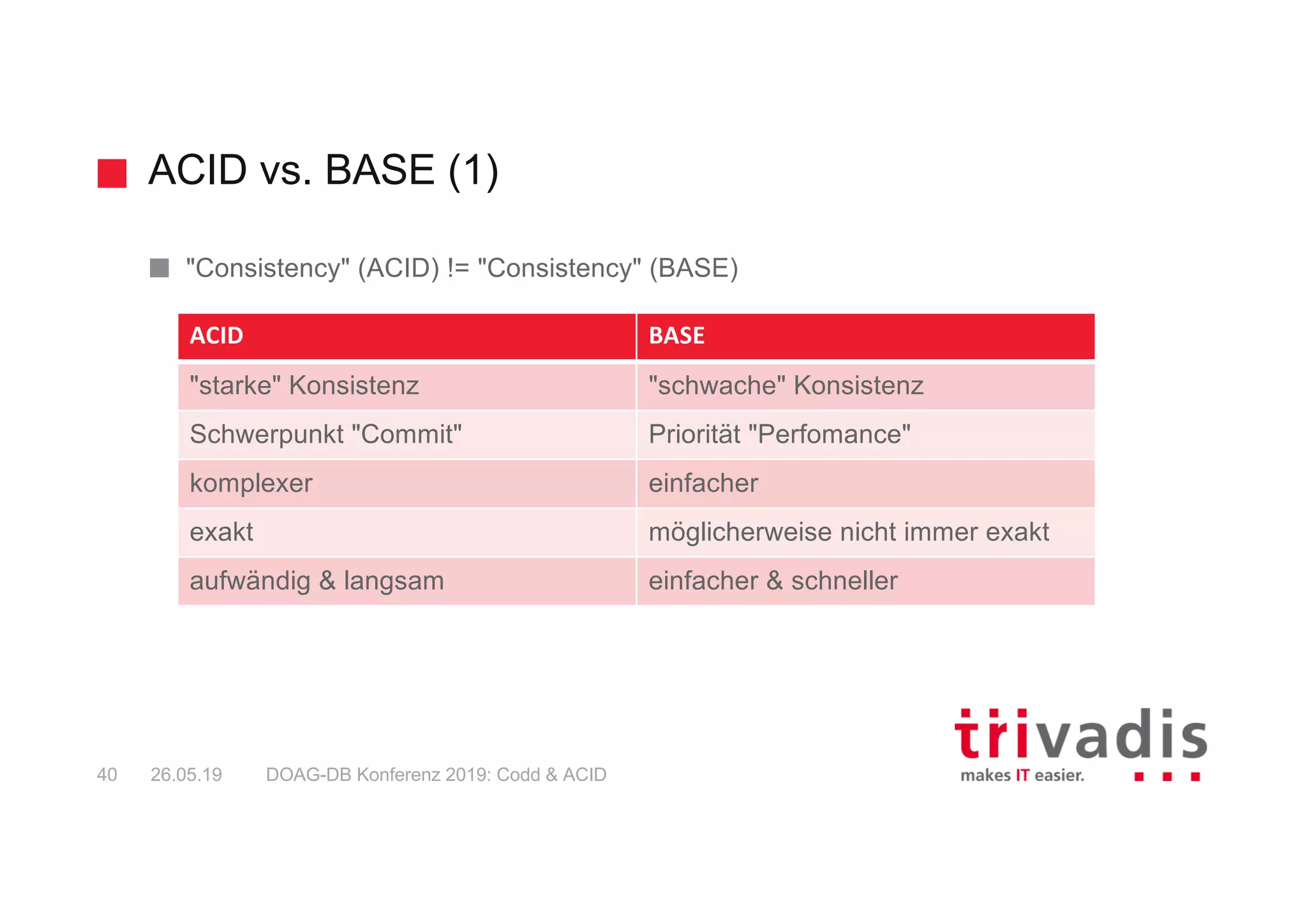 ACID vs. BASE (1)
DOAG-DB Konferenz 2019: Codd & ACID40 26.05.19
"Consistency" (ACID) != "Consistency" (BASE)
ACID BASE
"starke" Konsistenz "schwache" Konsistenz
Schwerpunkt "Commit" Priorität "Perfomance"
komplexer einfacher
exakt möglicherweise nicht immer exakt
aufwändig & langsam einfacher & schneller
 