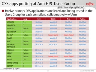 The First SVE Enabled Arm Processor: A64FX and Building up Arm HPC ...