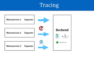 Tracing
Microservice	1 Exporter
BMicroservice	2 Exporter
Microservice	3 Exporter
Backend
 