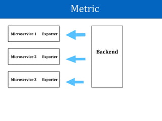 Metric
Microservice	1 Exporter
BMicroservice	2 Exporter
Microservice	3 Exporter
Backend
 