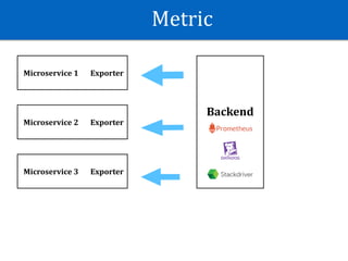 Metric
Microservice	1 Exporter
BMicroservice	2 Exporter
Microservice	3 Exporter
Backend
 