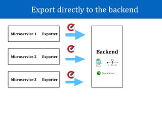 Export	directly	to	the	backend
Microservice	1 Exporter
BMicroservice	2 Exporter
Microservice	3 Exporter
Backend
 