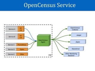 OpenCensus	Service
 