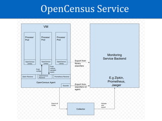OpenCensus	Service
 