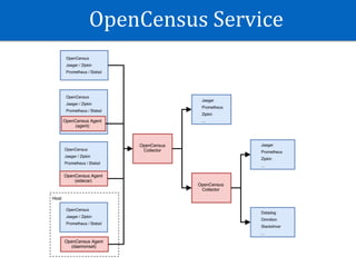OpenCensus	Service
 