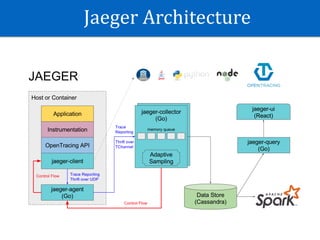 Jaeger	Architecture
 