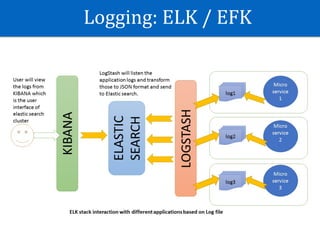 Logging:	ELK	/	EFK
 