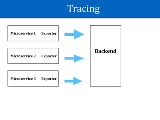 Tracing
Microservice	1 Exporter
BMicroservice	2 Exporter
Microservice	3 Exporter
Backend
 