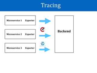 Tracing
Microservice	1 Exporter
BMicroservice	2 Exporter
Microservice	3 Exporter
Backend
 