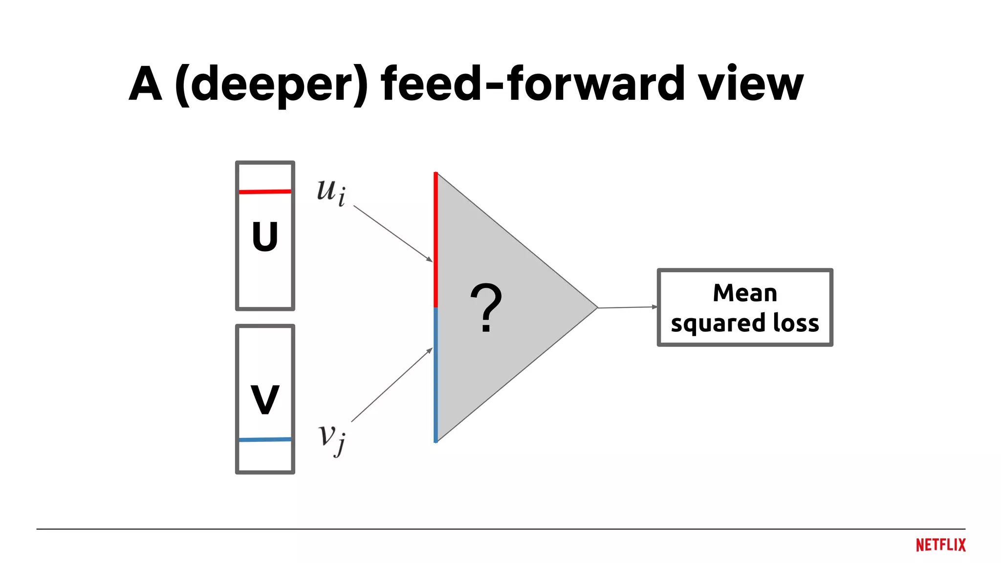 U
A (deeper) feed-forward view
V
Mean
squared loss?
 