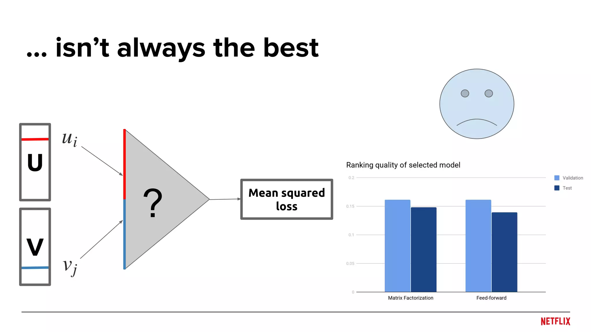 … isn’t always the best
U
V
Mean squared
loss
?
 