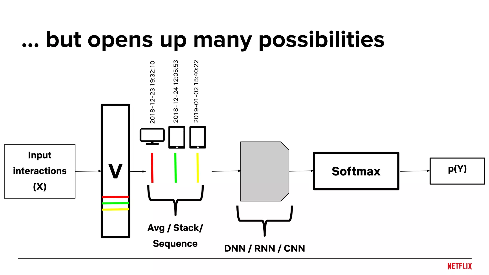V
… but opens up many possibilities
Softmax
Avg / Stack/
Sequence
DNN / RNN / CNN
Input
interactions
(X)
(X)
p(Y)
2018-12-2319:32:10
2018-12-2412:05:53
2019-01-0215:40:22
 