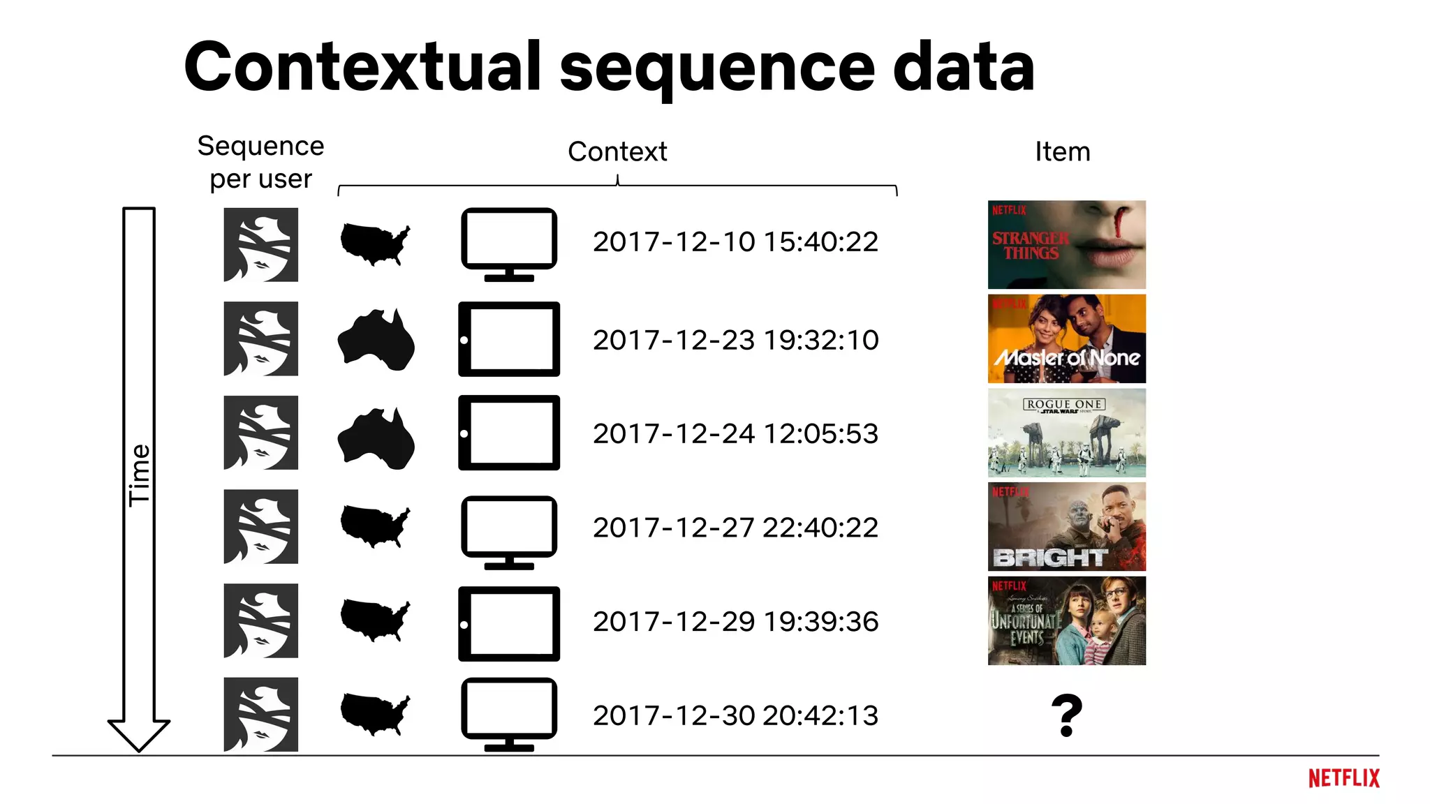 Contextual sequence data
2017-12-10 15:40:22
2017-12-23 19:32:10
2017-12-24 12:05:53
2017-12-27 22:40:22
2017-12-29 19:39:36
2017-12-30 20:42:13
Context ItemSequence
per user
?
Time
 