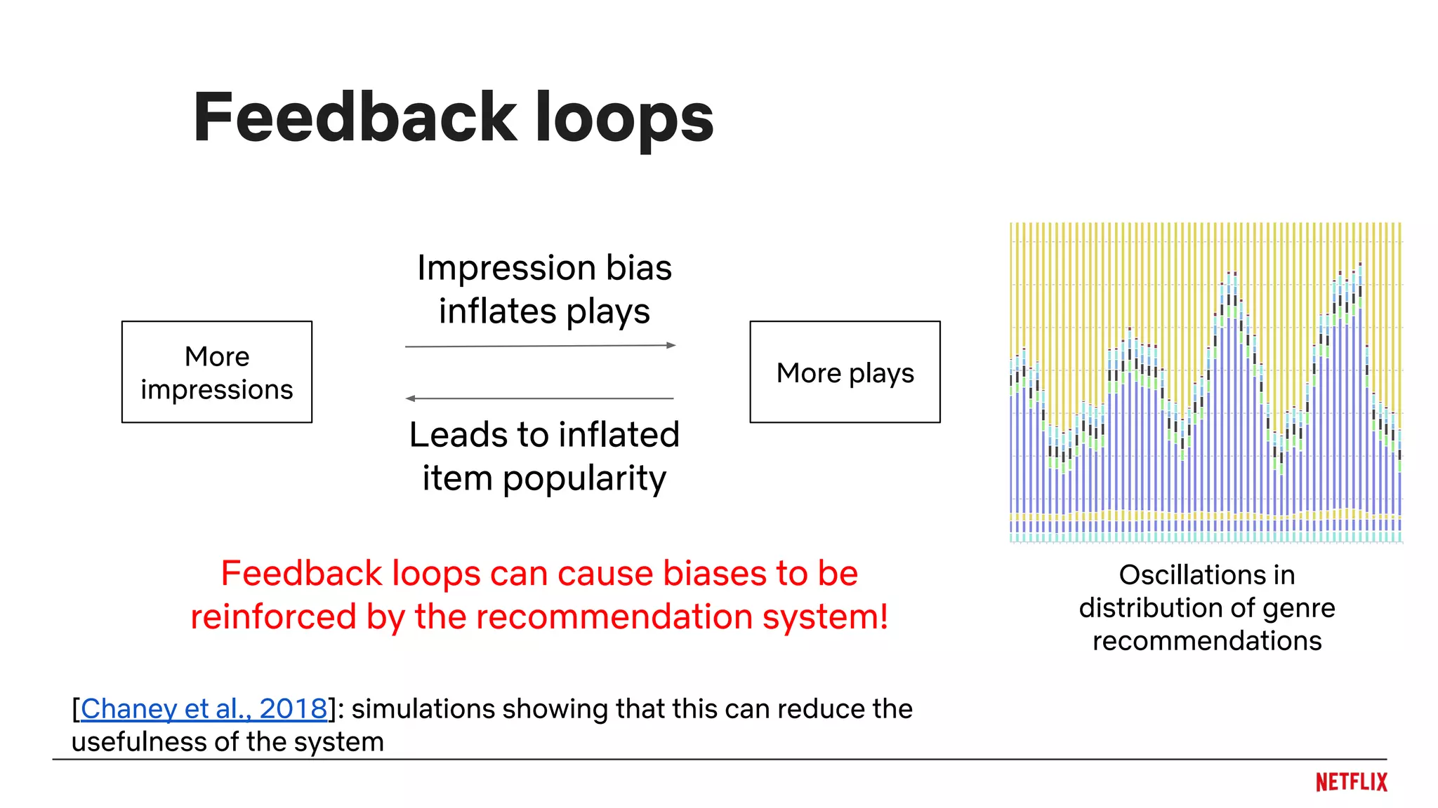Feedback loops
Impression bias
inflates plays
Leads to inflated
item popularity
More plays
More
impressions
Oscillations in
distribution of genre
recommendations
Feedback loops can cause biases to be
reinforced by the recommendation system!
[Chaney et al., 2018]: simulations showing that this can reduce the
usefulness of the system
 