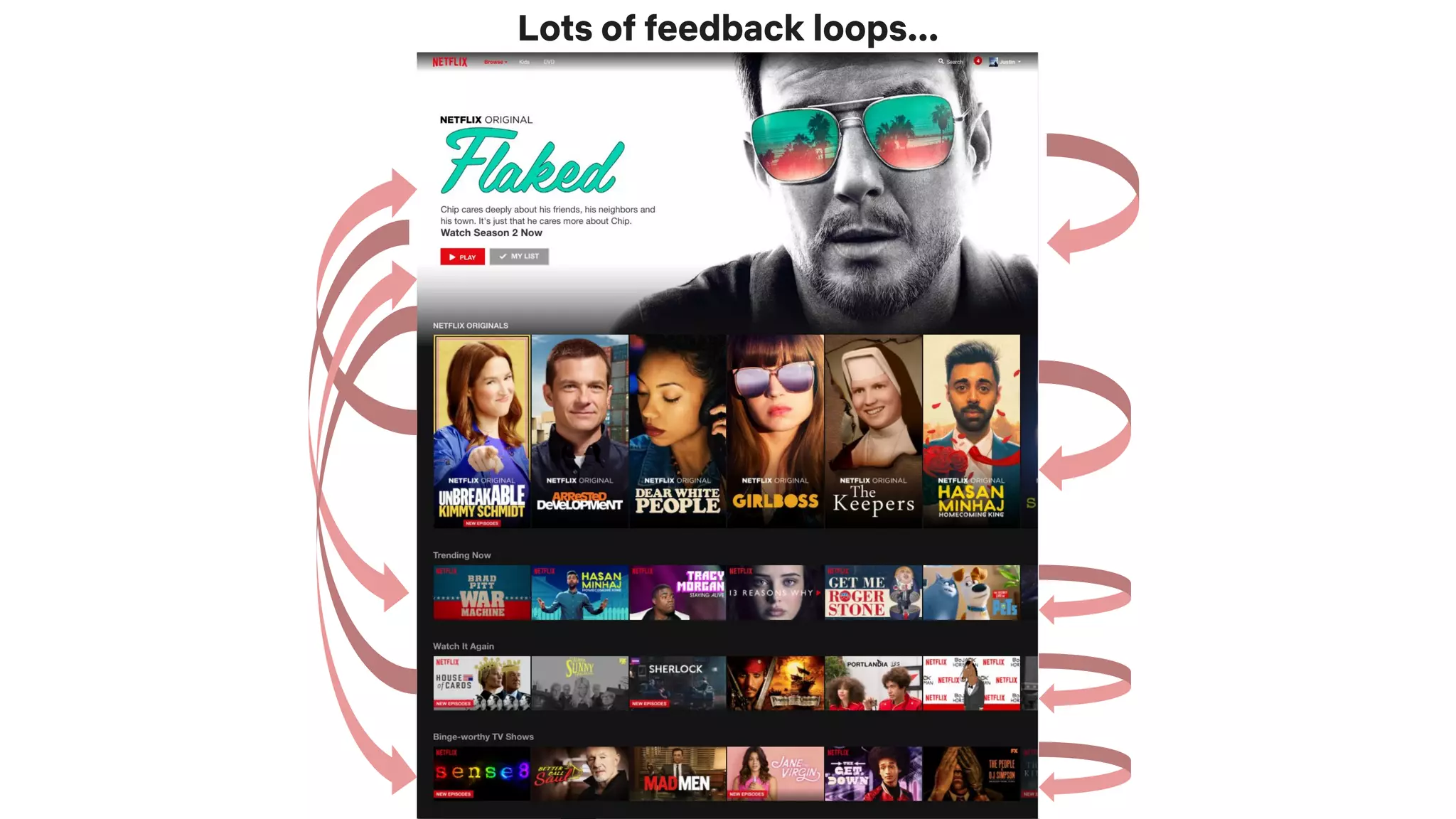 Lots of feedback loops...
 