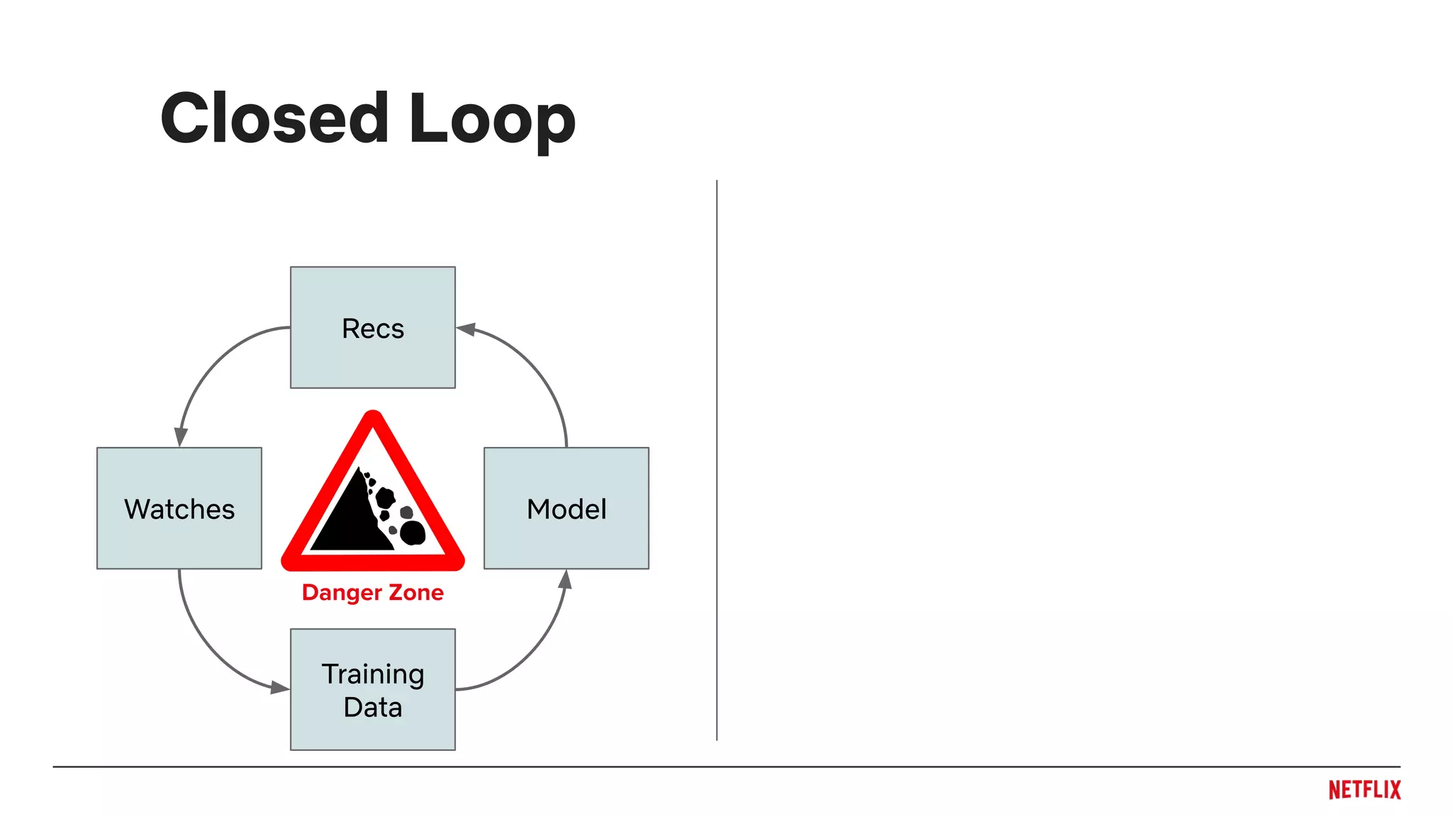 Closed Loop
Training
Data
Watches Model
Recs
Danger Zone
 