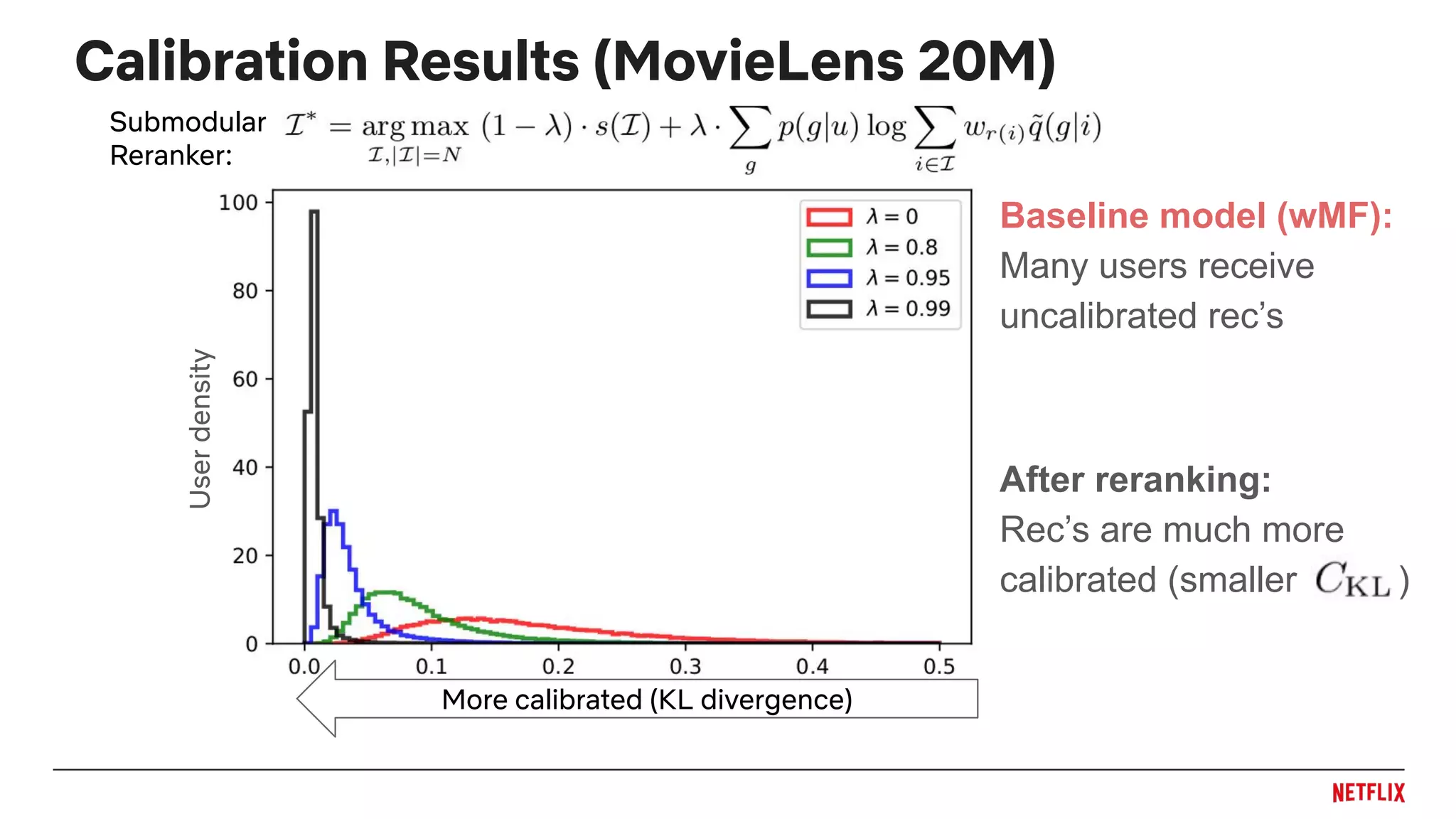 Calibration Results (MovieLens 20M)
Baseline model (wMF):
Many users receive
uncalibrated rec’s
After reranking:
Rec’s are much more
calibrated (smaller )
Userdensity
More calibrated (KL divergence)
Submodular
Reranker:
 