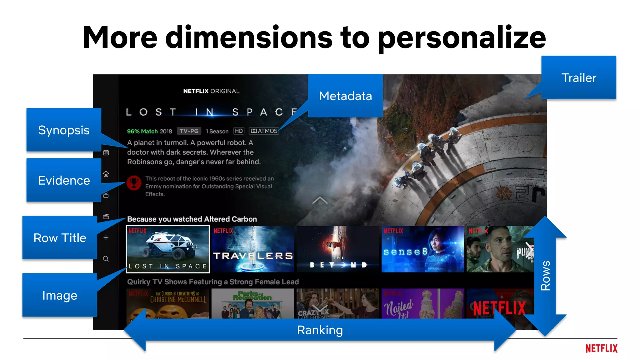 More dimensions to personalize
Rows
Trailer
Evidence
Synopsis
Image
Row Title
Metadata
Ranking
 